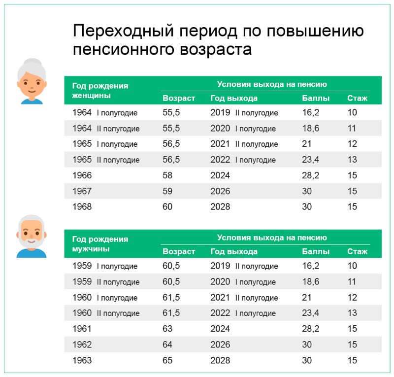 Пенсионный возраст будет повышаться постепенно